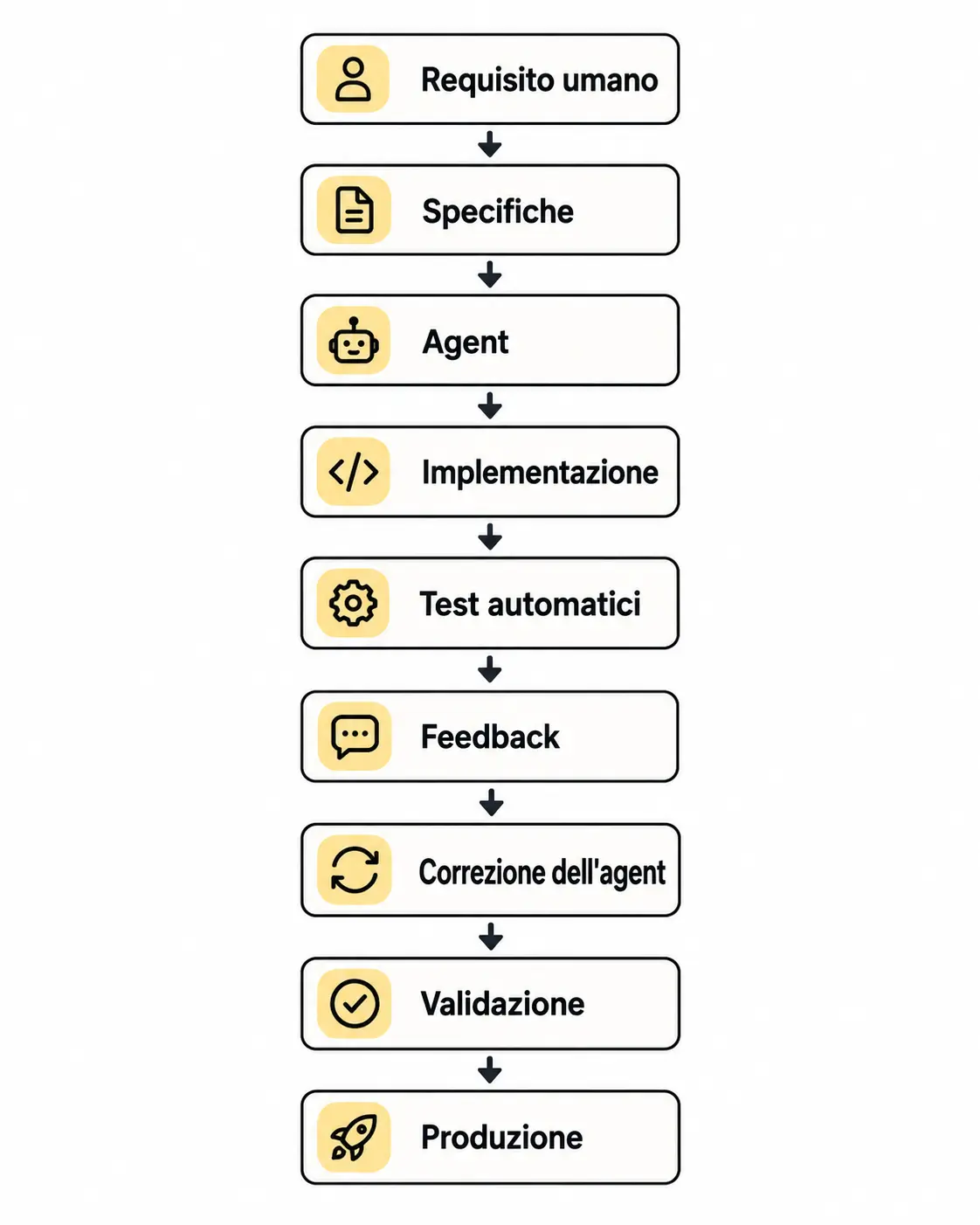 Flusso di sviluppo dell’agent: requisito umano, specifiche, agent, implementazione, test automatici, feedback, correzione dell’agent, validazione e produzione.